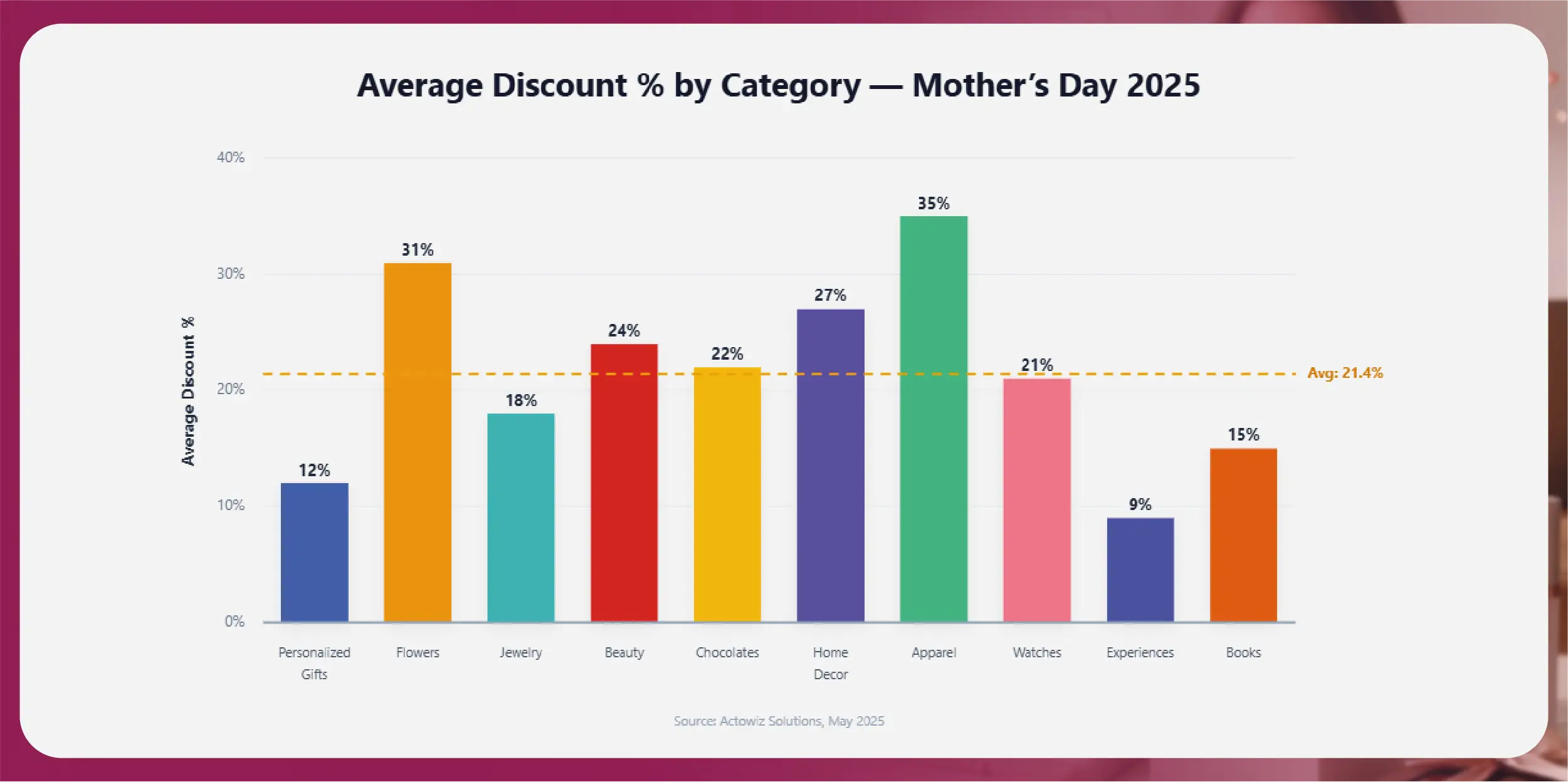 Discount Patterns by Category